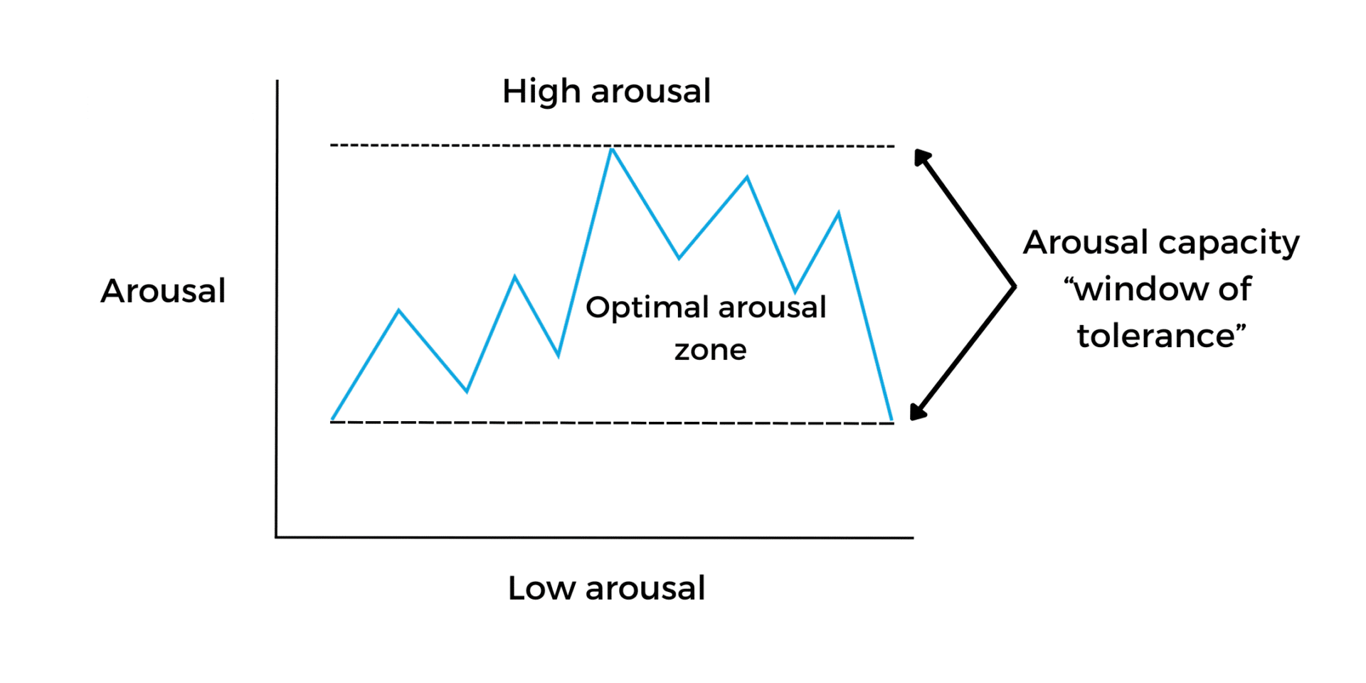 Diagram of the window of tolerance, showing arousal levels. The optimal arousal zone lies between low and high arousal, representing the arousal capacity within which people function best.