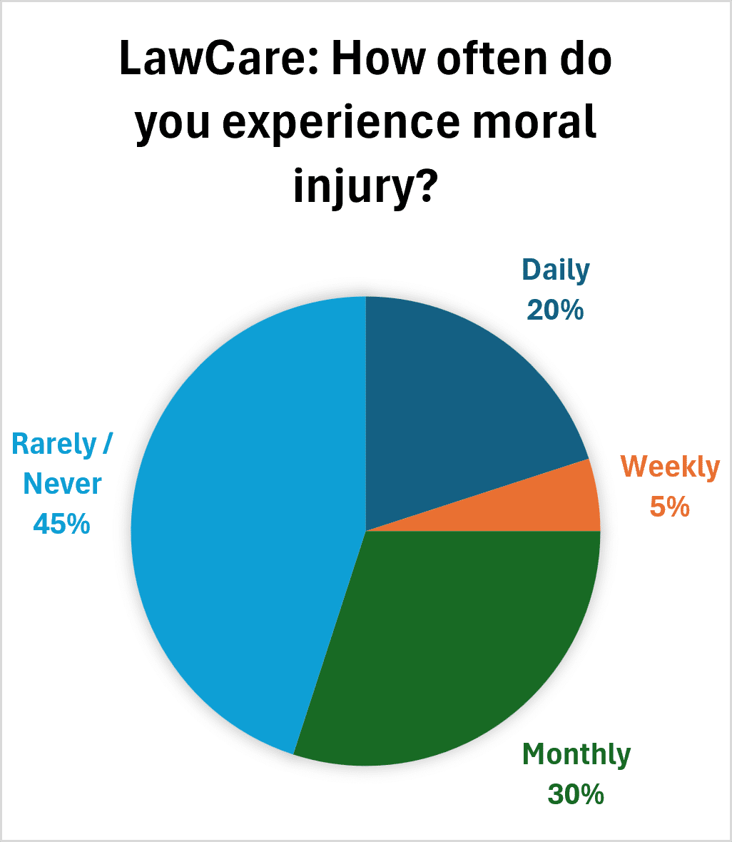 Pie chart titled: "LawCare: How often do you experience moral injury?" Responses: Daily 20%, Weekly 5%, Monthly 30%, Rarely / Never 45%.