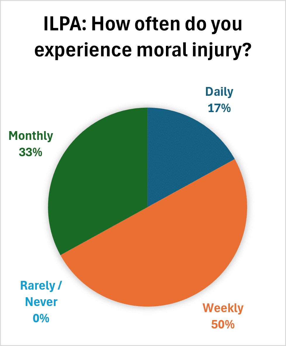 Pie chart titled: "ILPA: How often do you experience moral injury?" Responses: Daily 17%, Weekly 50%, Monthly 33%, Rarely / Never 0%.