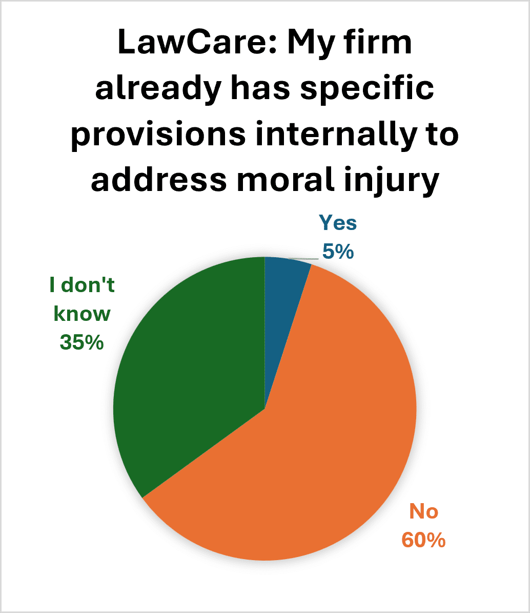Pie chart titled: "LawCare: My firm already has specific provisions internally to address moral injury." Responses: Yes 5%, No 60%, I don't know 35%.