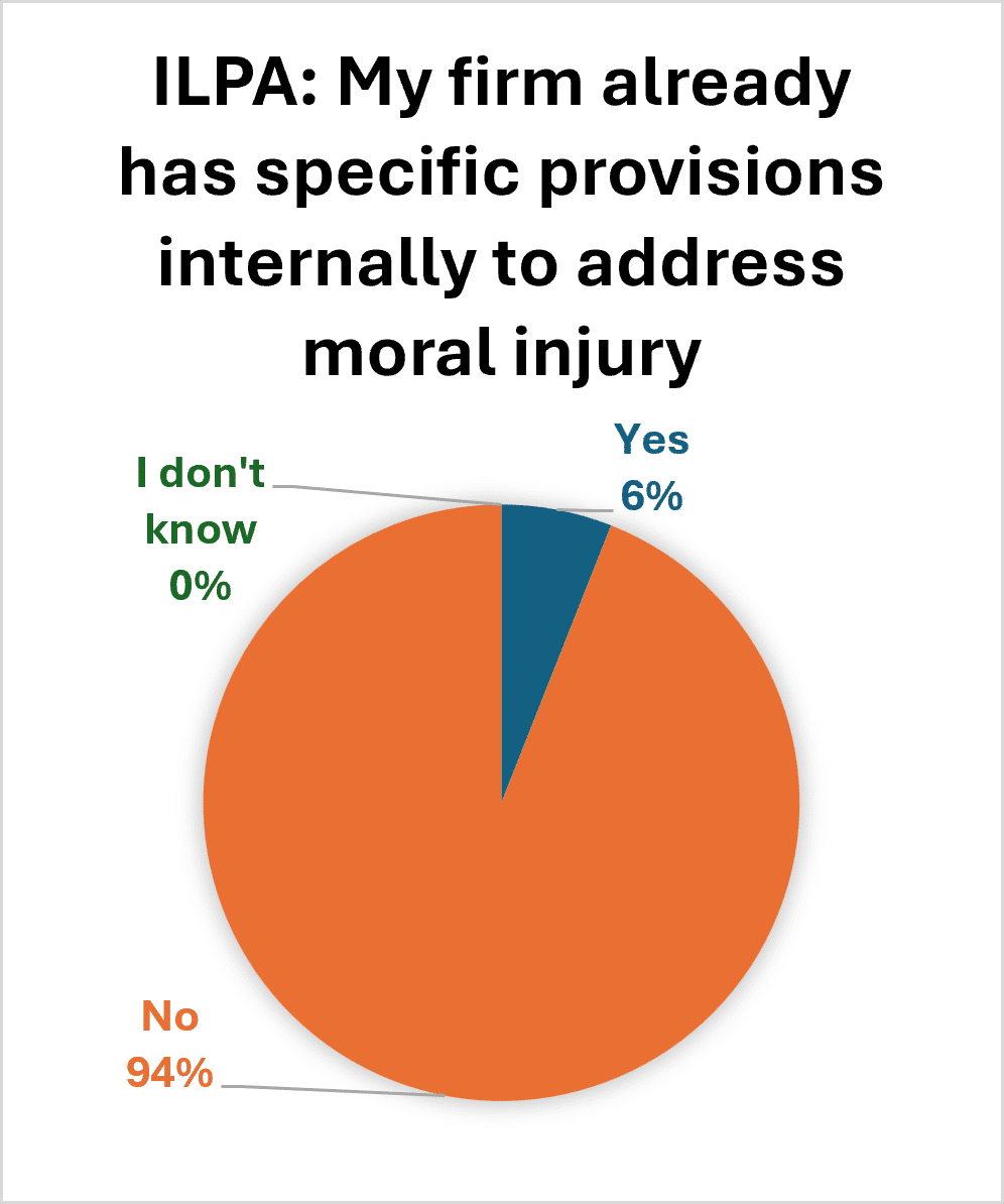 Pie chart titled: "ILPA: My firm already has specific provisions internally to address moral injury." Responses: Yes 6%, No 94%, I don't know 0%.