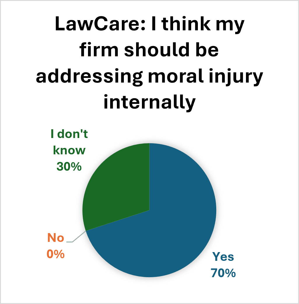 Pie chart comparing responses from the International Legal Psychologists Association (ILPA) and LawCare to the statement: "I think my firm should be addressing moral injury internally." ILPA respondents: 94% said yes, 6% said no. LawCare respondents: 70% said yes, 30% said they didn't know, and 0% said no.