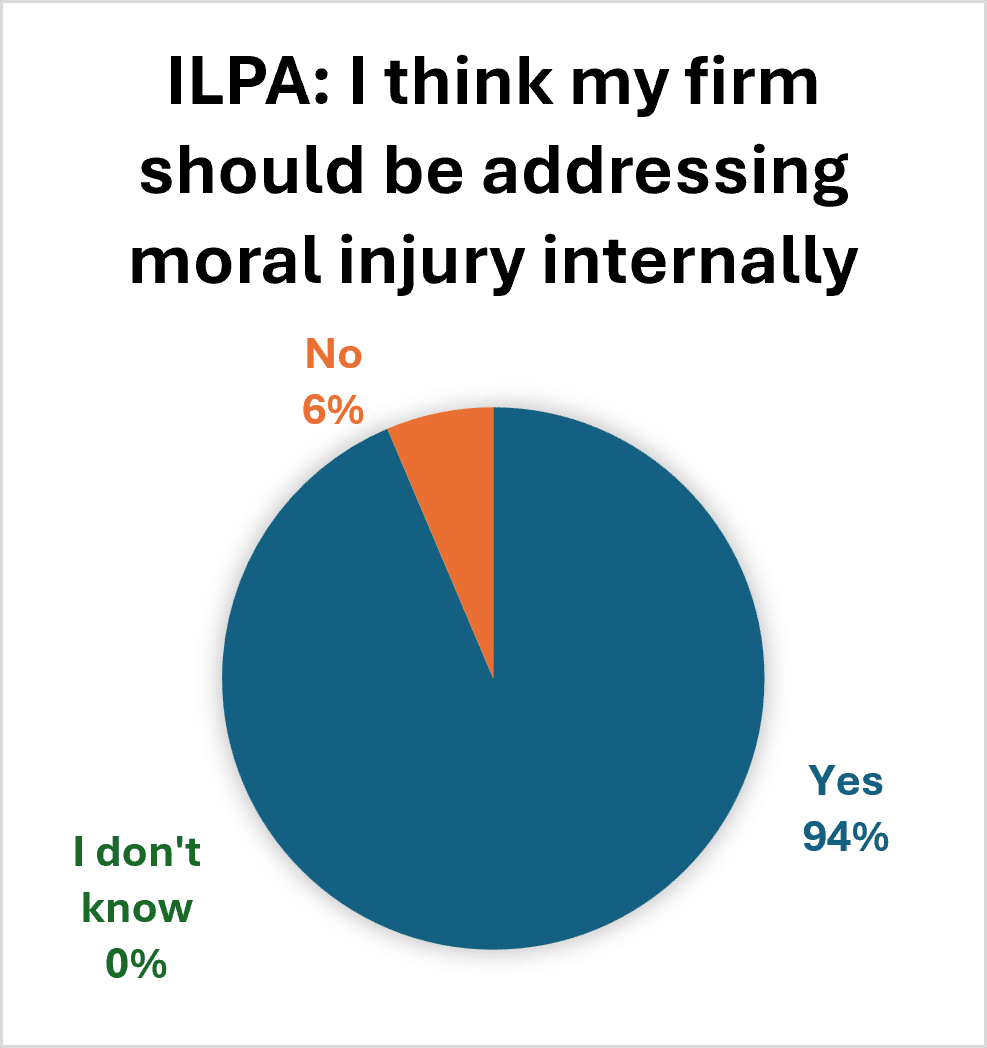 Pie chart titled: "ILPA: I think my firm should be addressing moral injury internally." Responses: Yes 94%, No 6%, I don't know 0%.